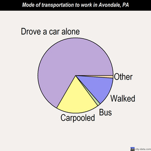 Avondale mode of transportation to work chart