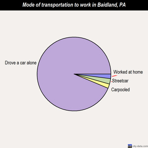 Baidland mode of transportation to work chart