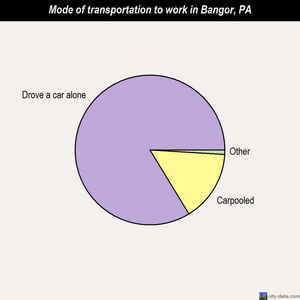 Bangor mode of transportation to work chart