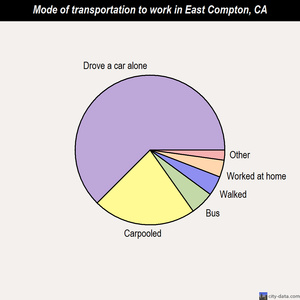 East Compton mode of transportation to work chart