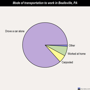 Beallsville mode of transportation to work chart