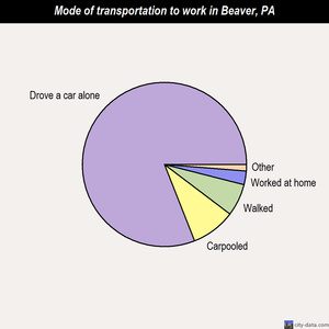 Beaver mode of transportation to work chart
