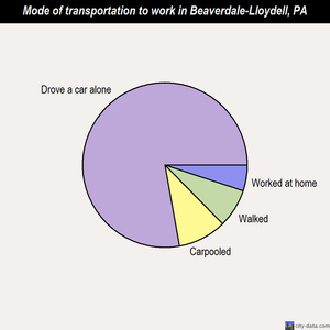 Beaverdale-Lloydell mode of transportation to work chart