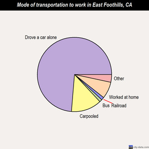 East Foothills mode of transportation to work chart