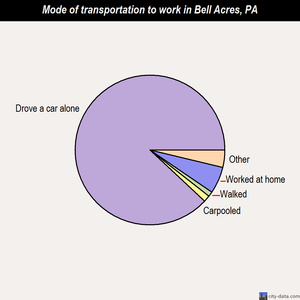 Bell Acres mode of transportation to work chart