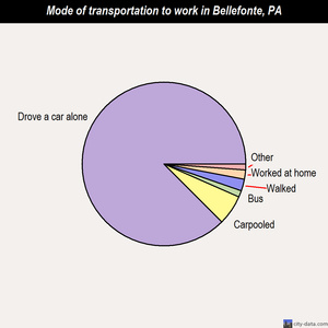 Bellefonte mode of transportation to work chart