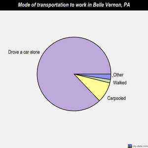 Belle Vernon mode of transportation to work chart