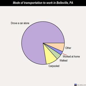 Belleville mode of transportation to work chart
