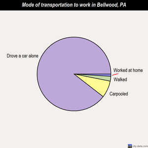 Bellwood mode of transportation to work chart