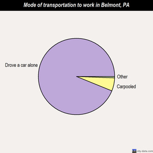Belmont mode of transportation to work chart