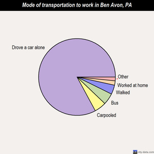 Ben Avon mode of transportation to work chart