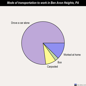 Ben Avon Heights mode of transportation to work chart