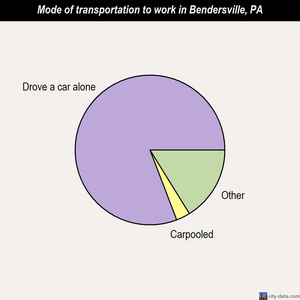 Bendersville mode of transportation to work chart