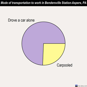 Bendersville Station-Aspers mode of transportation to work chart
