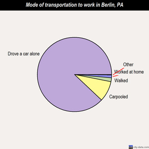 Berlin mode of transportation to work chart