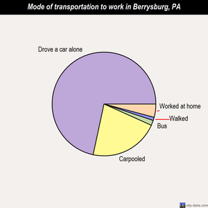 Berrysburg mode of transportation to work chart