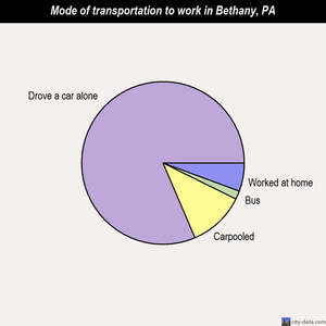 Bethany mode of transportation to work chart