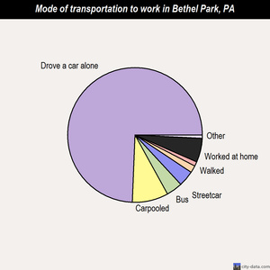 Bethel Park mode of transportation to work chart