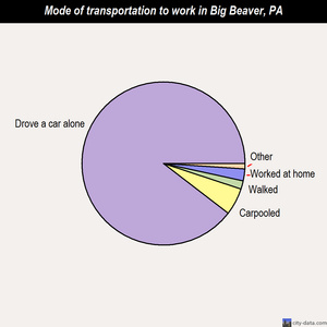 Big Beaver mode of transportation to work chart
