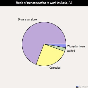 Blain mode of transportation to work chart