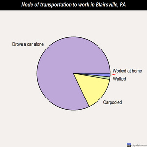 Blairsville mode of transportation to work chart