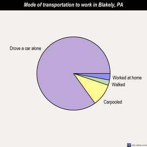 Blakely mode of transportation to work chart