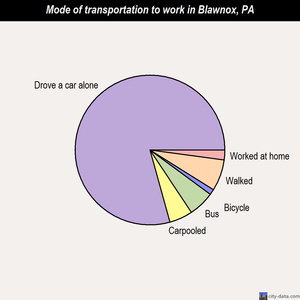 Blawnox mode of transportation to work chart