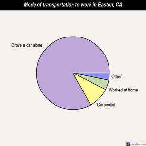 Easton mode of transportation to work chart