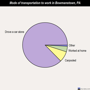 Bowmanstown mode of transportation to work chart