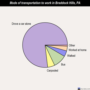 Braddock Hills mode of transportation to work chart