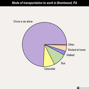 Brentwood mode of transportation to work chart