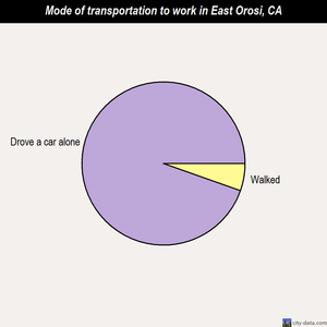 East Orosi mode of transportation to work chart