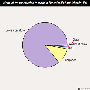 Bressler-Enhaut-Oberlin mode of transportation to work chart