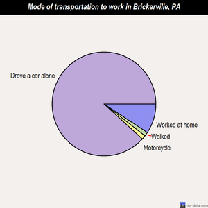 Brickerville mode of transportation to work chart