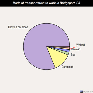 Bridgeport mode of transportation to work chart