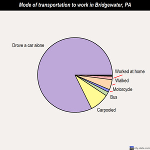 Bridgewater mode of transportation to work chart