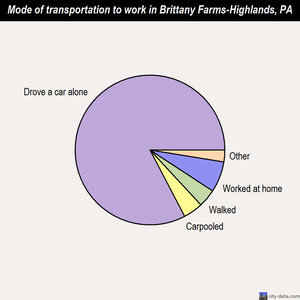 Brittany Farms-Highlands mode of transportation to work chart