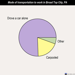 Broad Top City mode of transportation to work chart