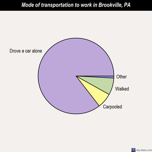 Brookville mode of transportation to work chart