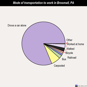 Broomall mode of transportation to work chart