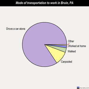 Bruin mode of transportation to work chart