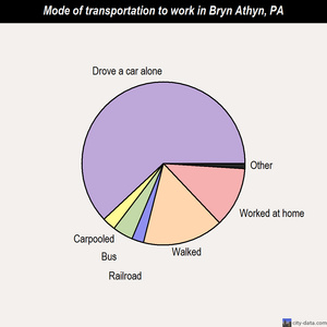 Bryn Athyn mode of transportation to work chart