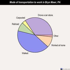 Bryn Mawr mode of transportation to work chart