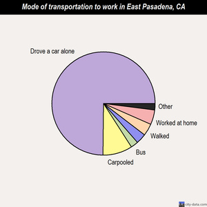 East Pasadena mode of transportation to work chart