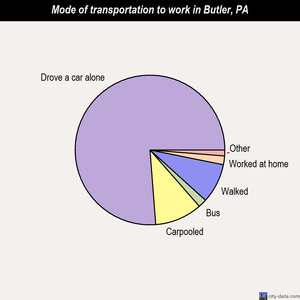 Butler mode of transportation to work chart
