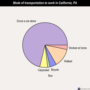 California mode of transportation to work chart