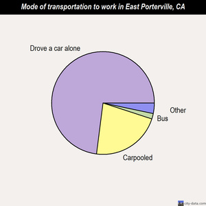 East Porterville mode of transportation to work chart