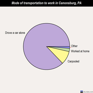 Canonsburg mode of transportation to work chart