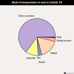 Carlisle mode of transportation to work chart