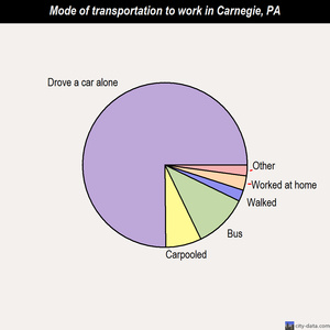 Carnegie mode of transportation to work chart